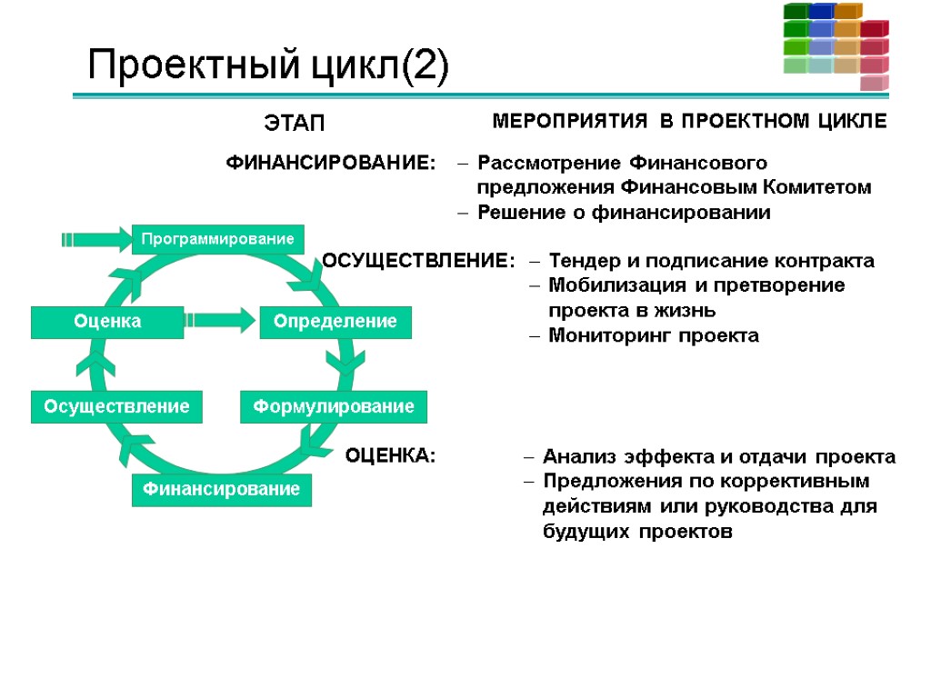 Проектный цикл(2) ЭТАП МЕРОПРИЯТИЯ В ПРОЕКТНОМ ЦИКЛЕ